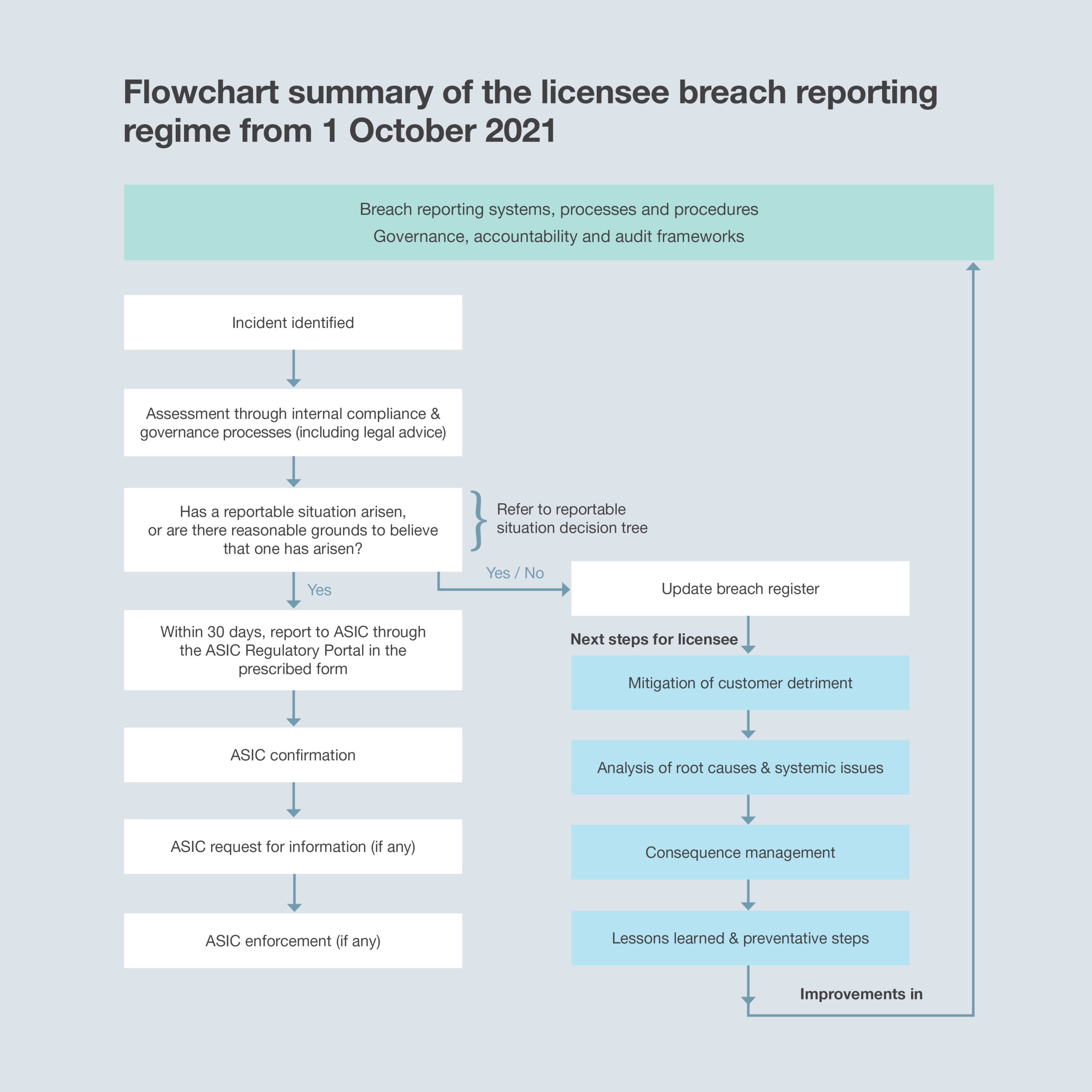 Flowchart summary of the licence breach reporting regime from 1 October 2021
