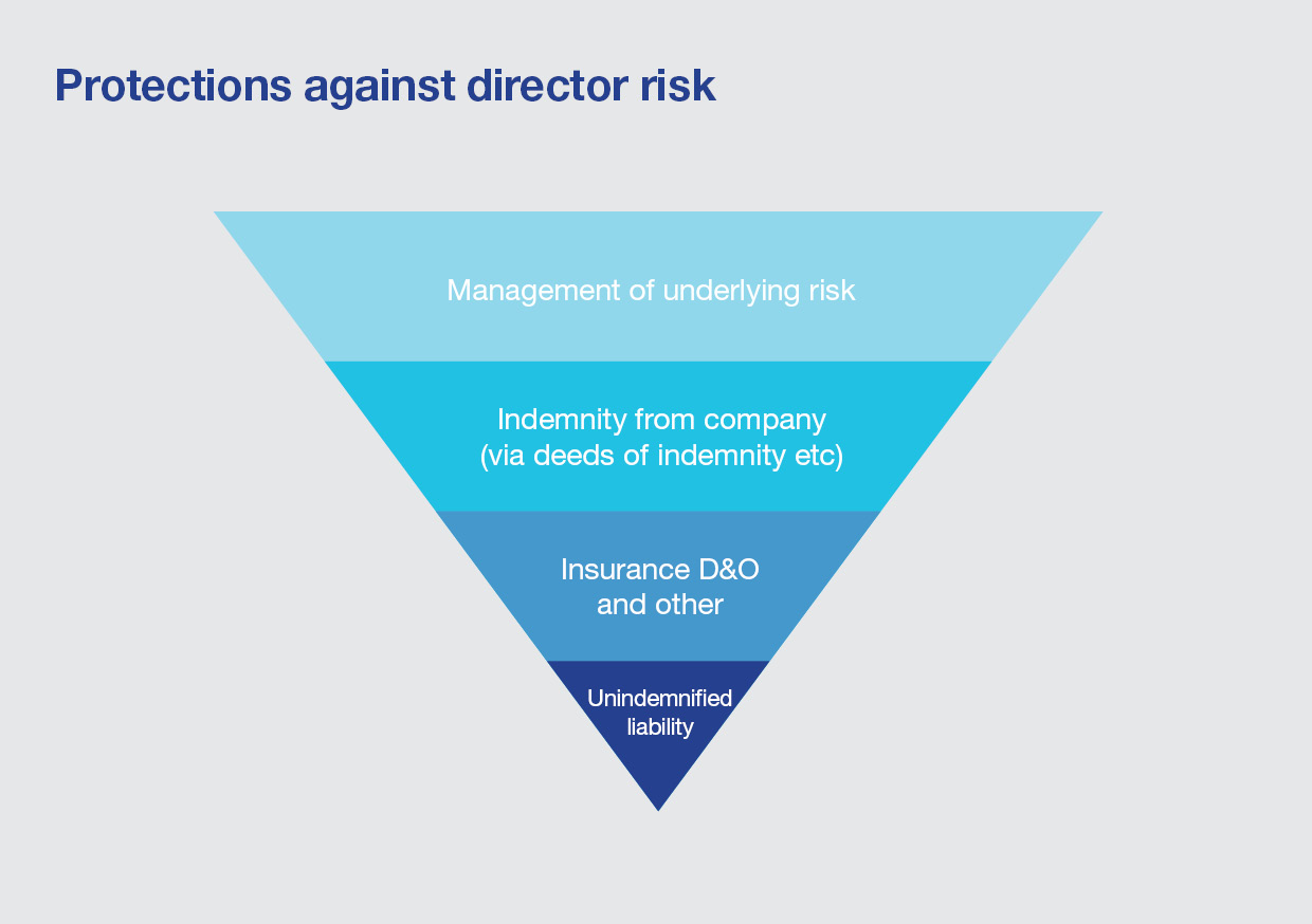 Infographic of protections against director risk. A downward pyramid with the labels of descending tiers 'Management of underlying risk', 'Indemnity from company (via deeds of indemnity etc), 'Insurance D&O and other', and 'Unindemnified liability'
