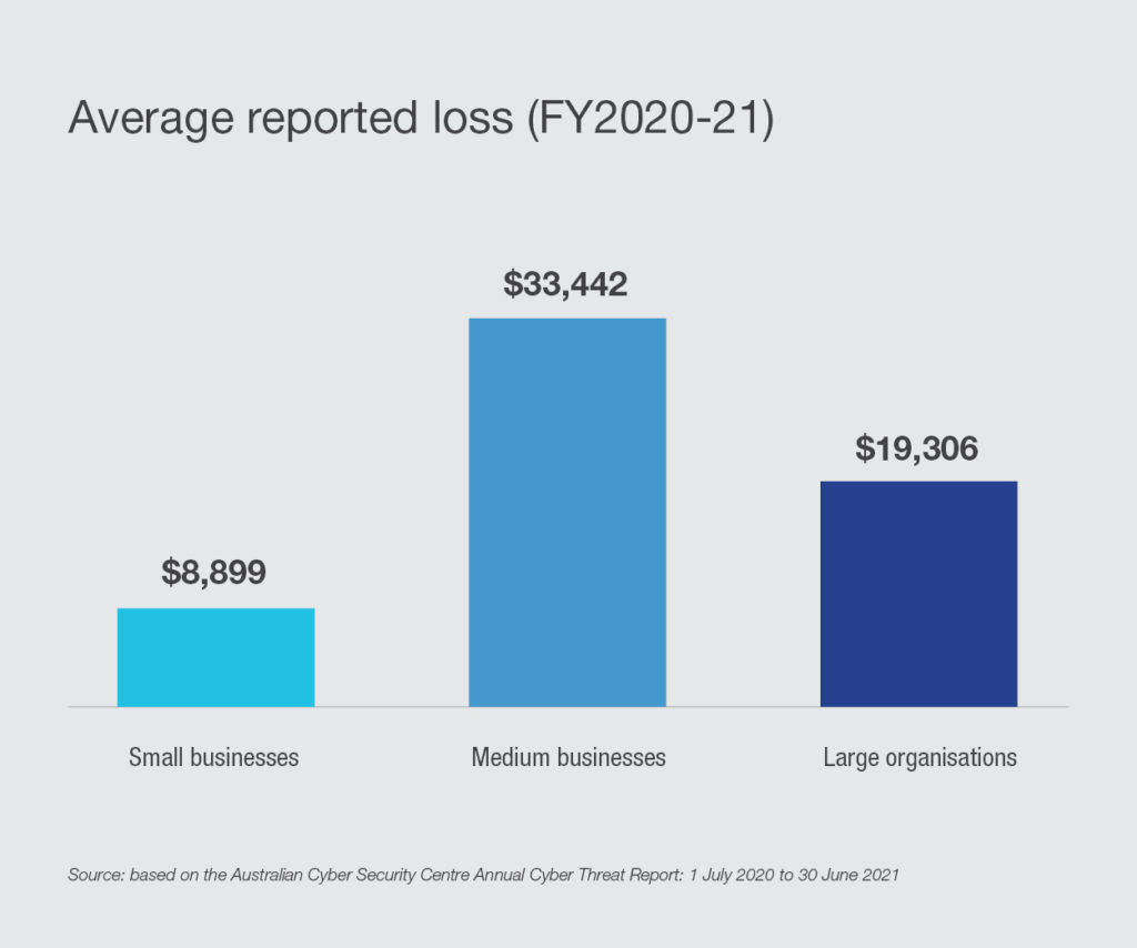 Graph: average reported loss_cyber incidents FY2020-21