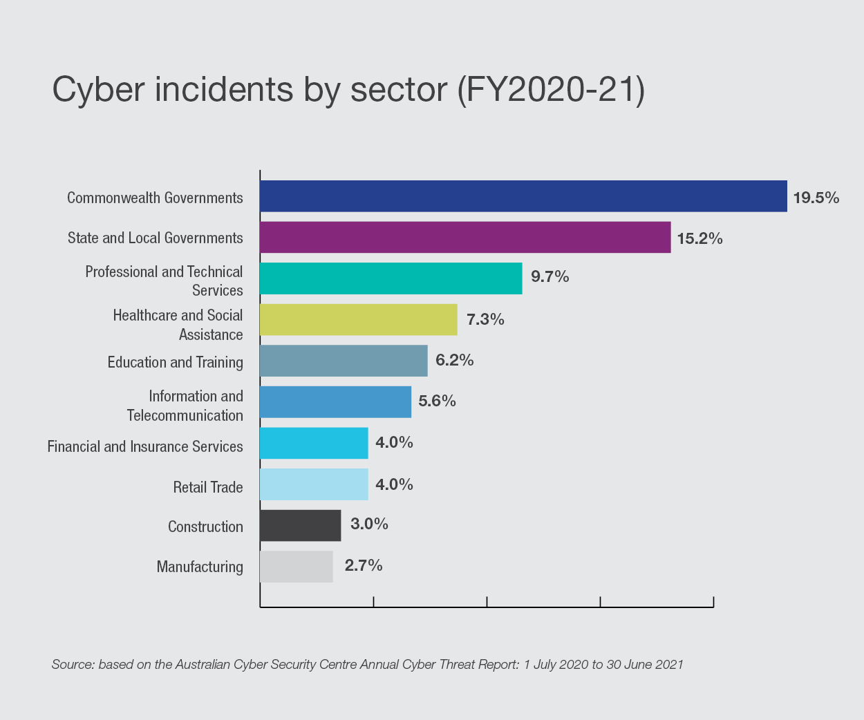Graph: cyber incidents by sector FY2020-21
