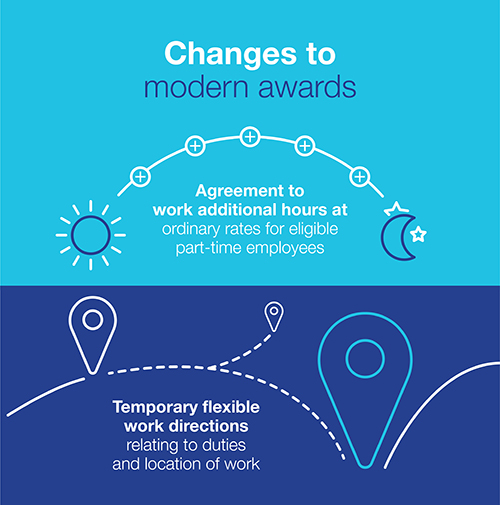 Infographic about the changes to modern awards