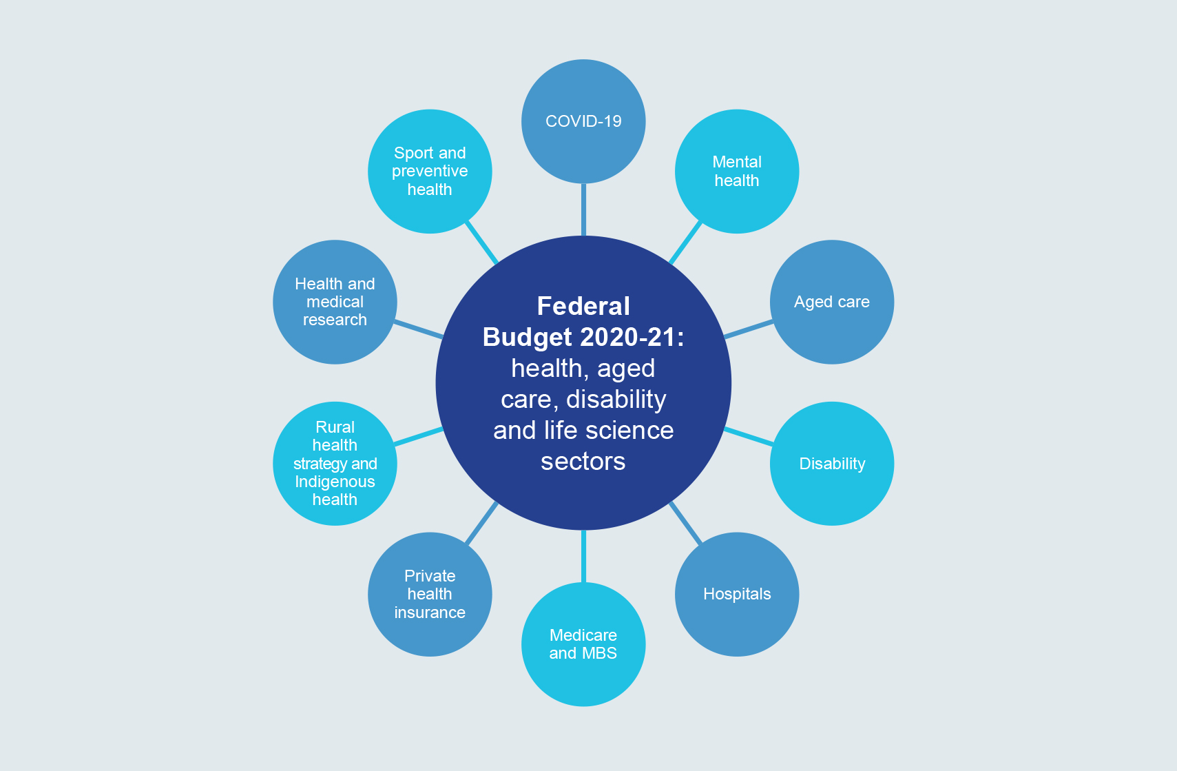 An infographic with ten small circles connected to a large central circle, illustrating what the Federal Budget 2020-21 will mean for the health and life sciences sector