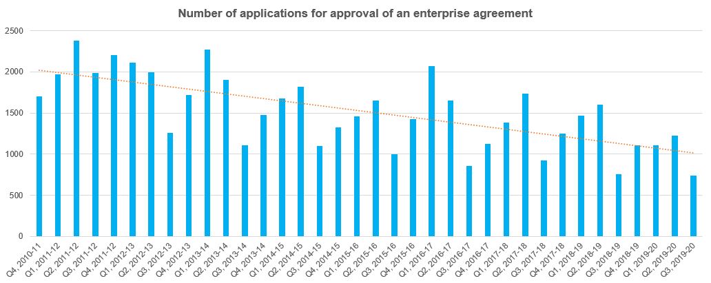 Number of applicants for approval of an enterprise agreement